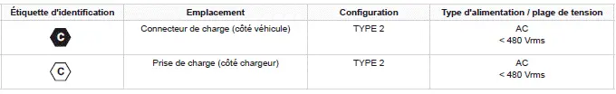 Peugeot 308: Signification de chaque étiquette d'identification :