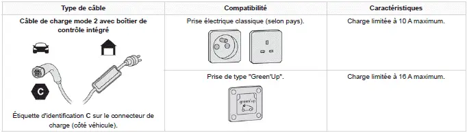 Peugeot 308: Types de charge