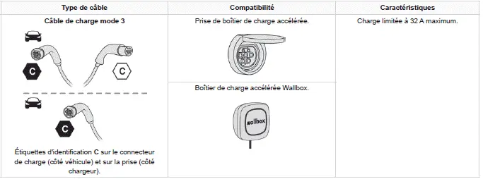 Peugeot 308: Types de charge