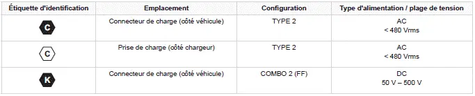 Peugeot 308: Signification de chaque étiquette d'identification :