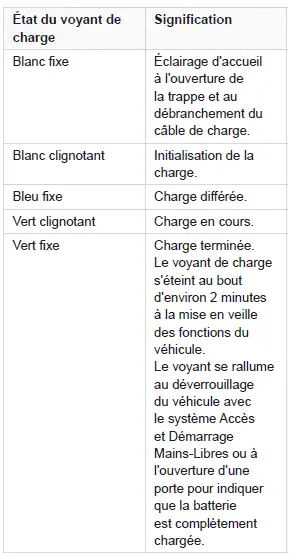 Peugeot 308: Connecteurs de charge et voyants