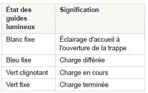 Peugeot 308: Trappe de charge