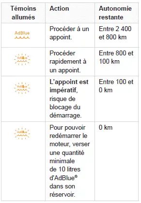 Peugeot 308: Actions requises liées au manque d'AdBlue