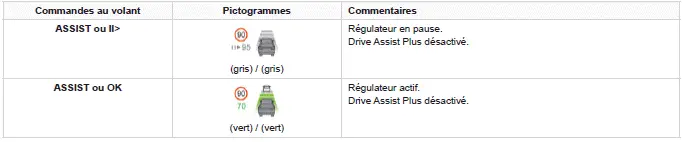 Peugeot 308: Situations de conduite et alertes associées