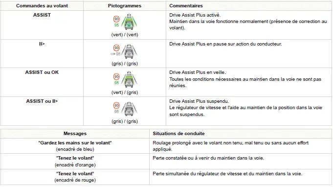 Peugeot 308: Situations de conduite et alertes associées