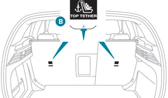 Peugeot 308: Fixations "ISOFIX"