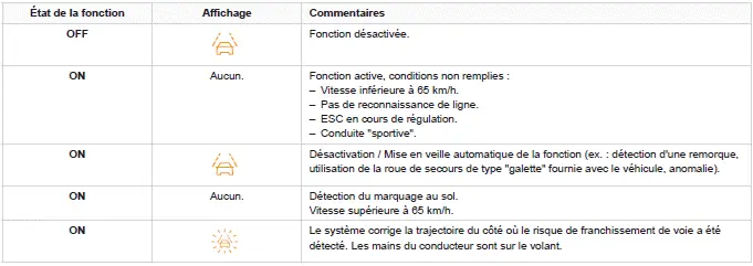 Peugeot 308: Situations de conduite et alertes associées