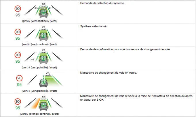 Peugeot 308: Messages et alertes