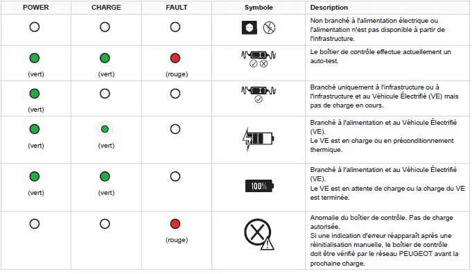 Peugeot 308: Étiquette du boîtier de contrôle - États des