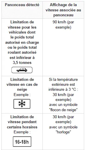 Peugeot 308: Reconnaissance des panneaux