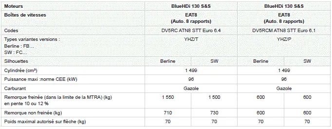 Peugeot 308: Moteurs et charges remorquables - Diesel