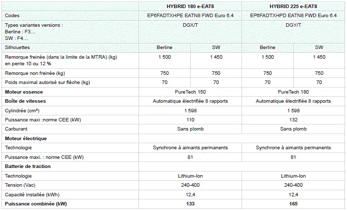 Peugeot 308: Moteurs et charges remorquables - Hybride rechargeable