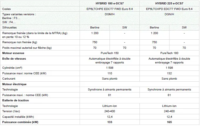 Peugeot 308: Moteurs et charges remorquables - Hybride rechargeable